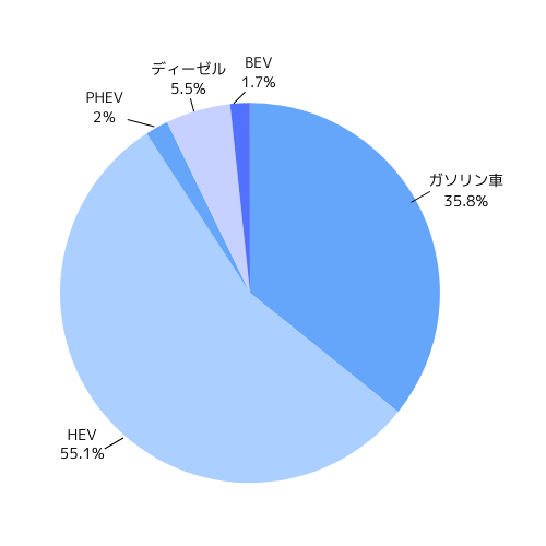 2023年燃料別新車販売台数（普通車）の割合円グラフ1