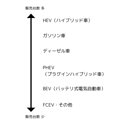 2023年燃料別新車販売台数（普通車）の割合円グラフ2